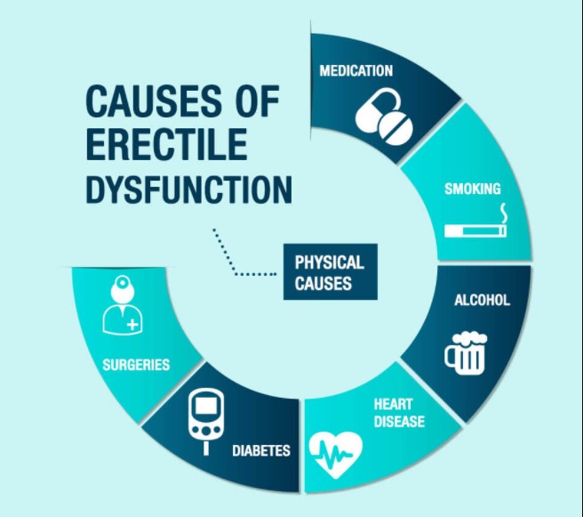 Erectile dysfunction Causes- Common cause of erectile dysfunction 