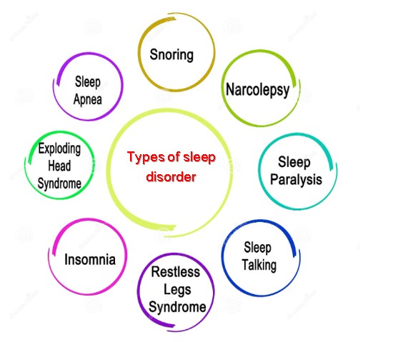 Types of sleep disorder