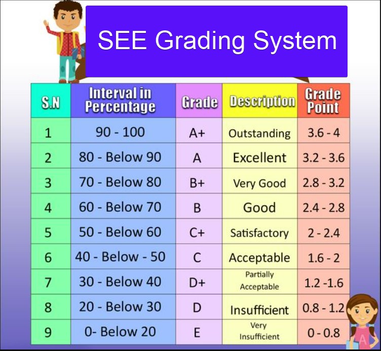 SEE Grading System for Mark sheet