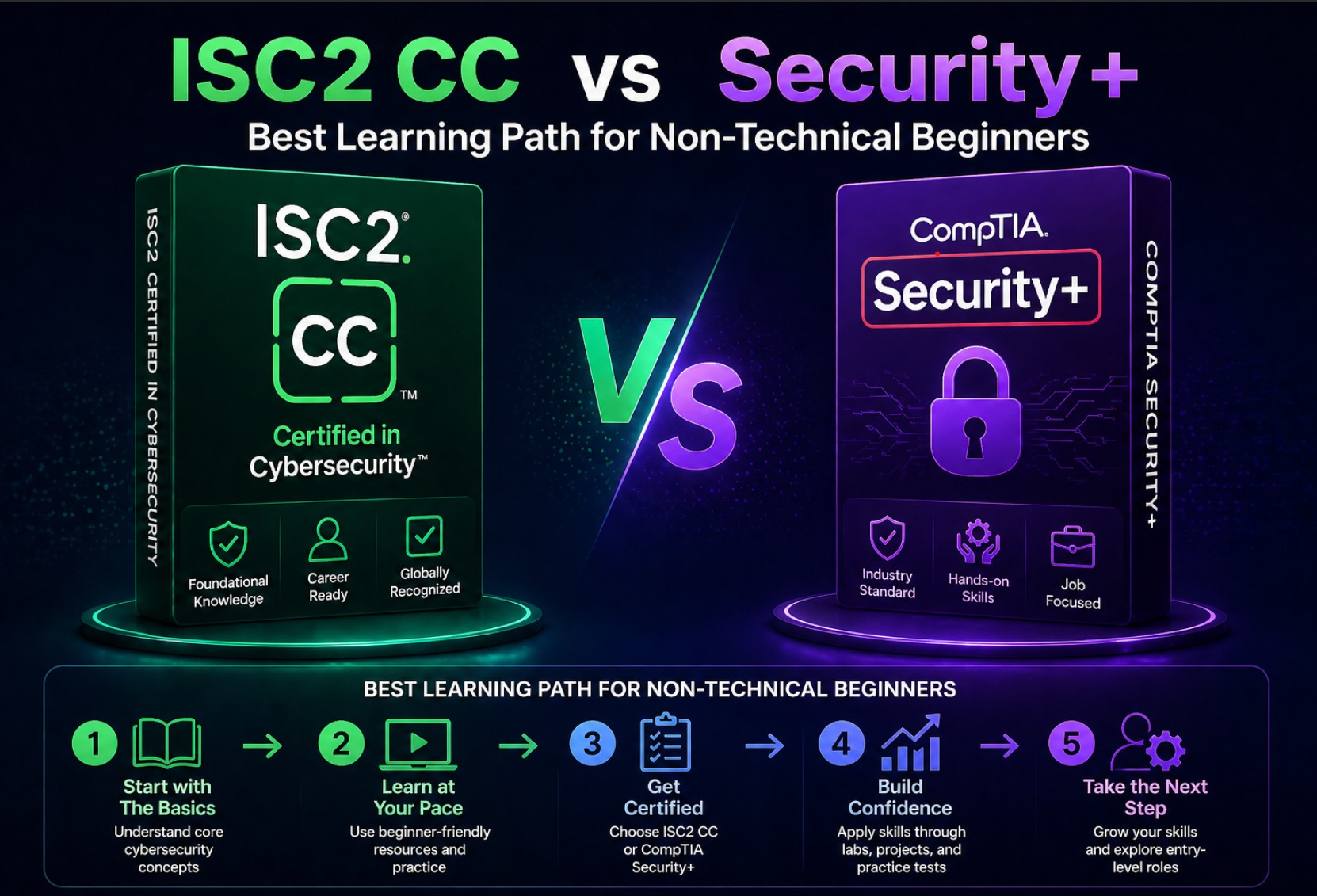 ISC2 CC vs Security+
