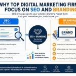 Why Top Digital Marketing Firms Focus on SEO and Branding