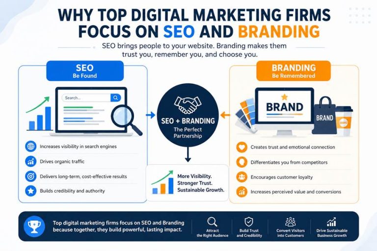 Why Top Digital Marketing Firms Focus on SEO and Branding